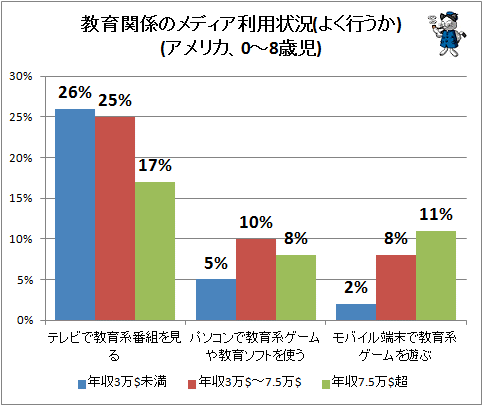 ↑ 教育関係のメディア利用状況(よく行うか)(アメリカ、0-8歳児)