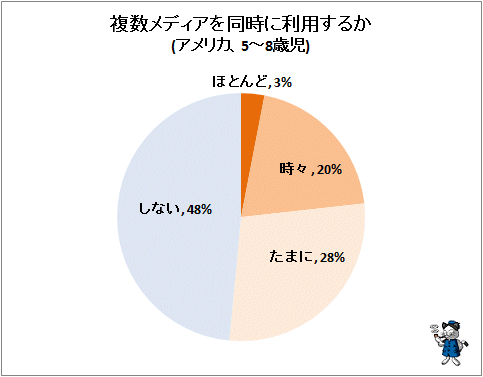 ↑ 複数メディアを同時に利用するか(アメリカ、5-8歳児)