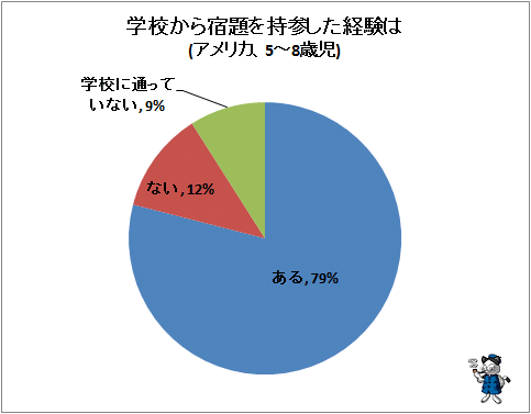 ↑ 学校から宿題を持参した経験は(アメリカ、5-8歳児)