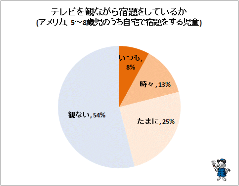 ↑ テレビを観ながら宿題をしているか(アメリカ、5-8歳児のうち自宅で宿題をする児童)