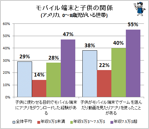 ↑ モバイル端末と子供の関係(アメリカ、0-8歳児がいる世帯、前記事のグラフを再構築)