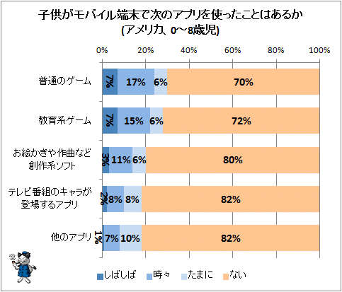 ↑ 子供がモバイル端末で次のアプリを使ったことはあるか(アメリカ、0-8歳児)