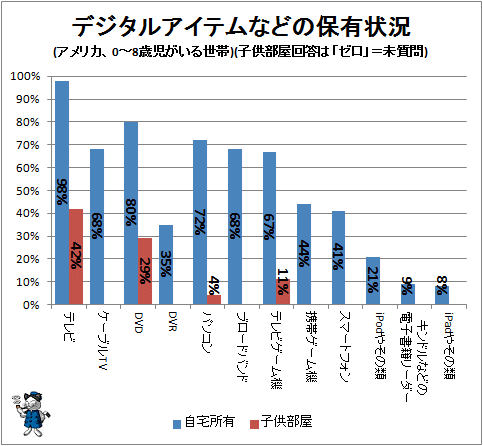 ↑ デジタルアイテムなどの保有状況(アメリカ、0-8歳児がいる世帯)(子供部屋回答は「ゼロ」=未質問)