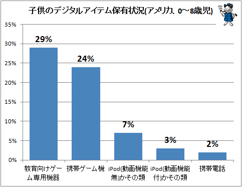 ↑ 子供のデジタルアイテム保有状況(アメリカ、0-8歳児がいる世帯)