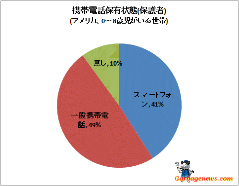 ↑ 携帯電話保有状態(保護者)(アメリカ、0-8歳児がいる世帯)
