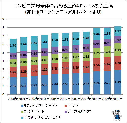 ↑ コンビニ業界全体に占める上位4チェーンの売上高(兆円)(ローソンアニュアルレポートより)