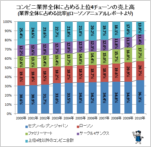 ↑ コンビニ業界全体に占める上位4チェーンの売上高(業界全体に占める比率)(ローソンアニュアルレポートより)