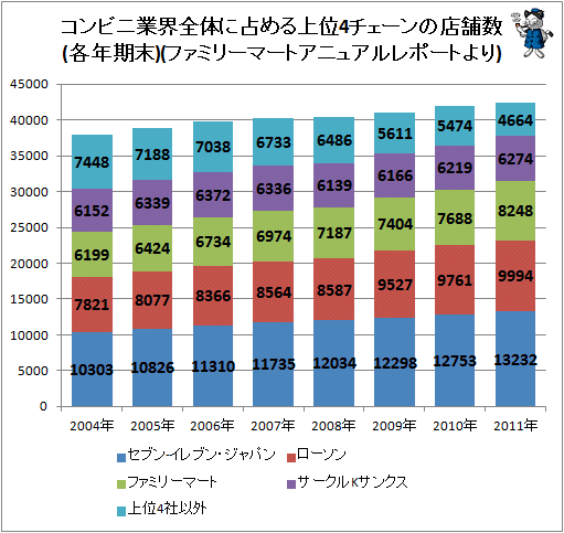 ↑ コンビニ業界全体に占める上位4チェーンの店舗数(各年期末)(ファミリーマートアニュアルレポートより)