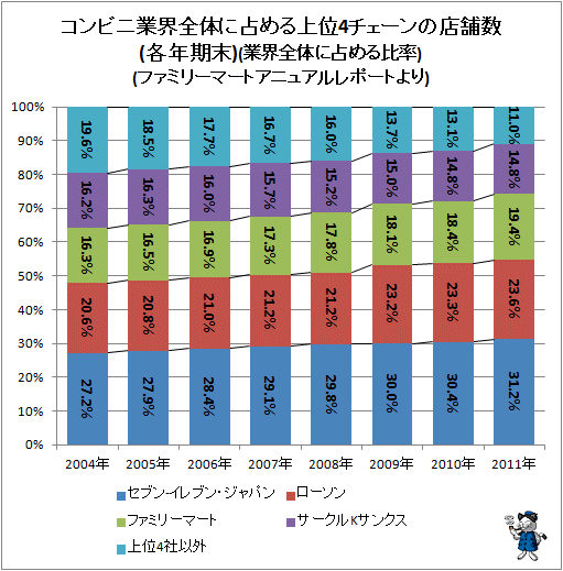 ↑ コンビニ業界全体に占める上位4チェーンの店舗数(各年期末)(業界全体に占める比率)(ファミリーマートアニュアルレポートより)