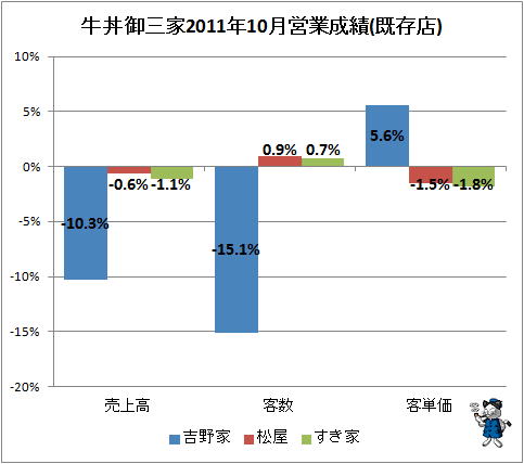 ↑ 牛丼御三家2011年10月営業成績