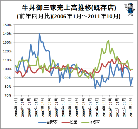 ↑ 牛丼御三家売上高推移(既存店)(前年同月比)(2006年1月-2011年10月)