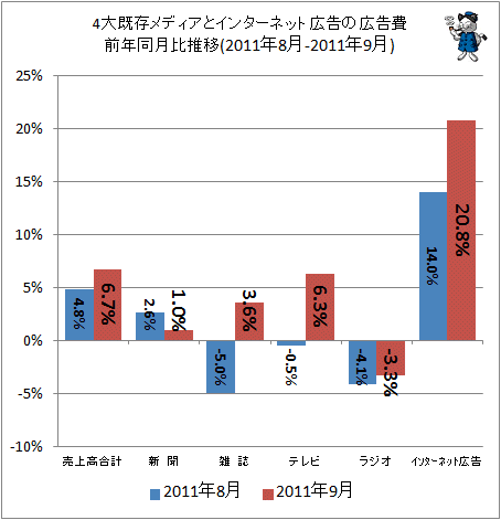 4大既存メディアとインターネット広告の広告費前年同月比(2011年8-2011年9月)
