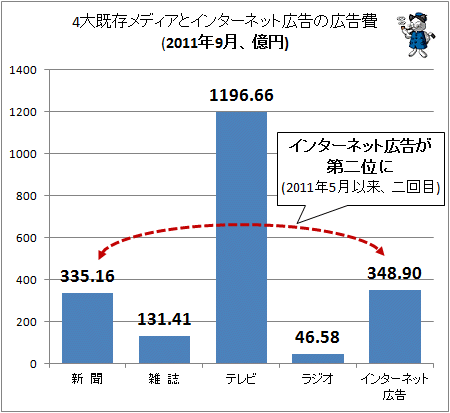 4大既存メディアとインターネット広告の広告費(2011年9月、億円)