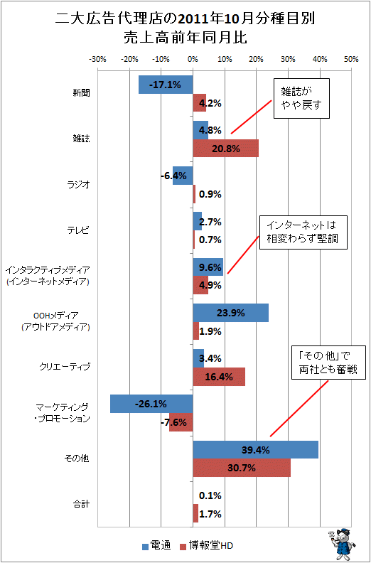 二大広告代理店の2011年10月分種目別売上高前年同月比