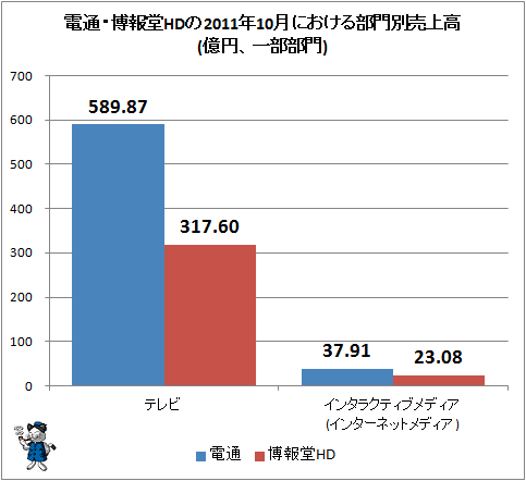 電通・博報堂HDの2011年10月における部門別売上高(億円、一部部門)