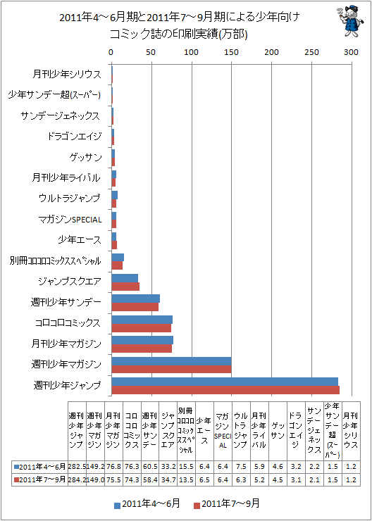 2011年4-6月期と最新データ(2011年7-9月期)による少年向けコミック誌の印刷実績