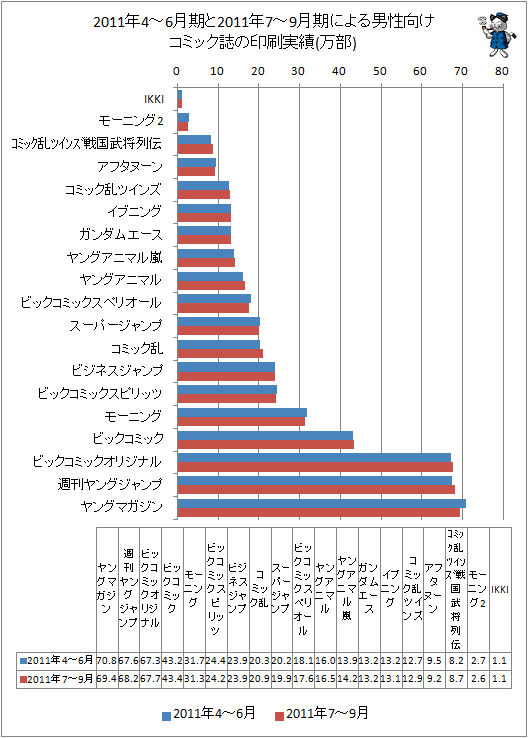 2011年4-6月期と最新データ(2011年7-9月期)による男性向けコミック誌の印刷実績