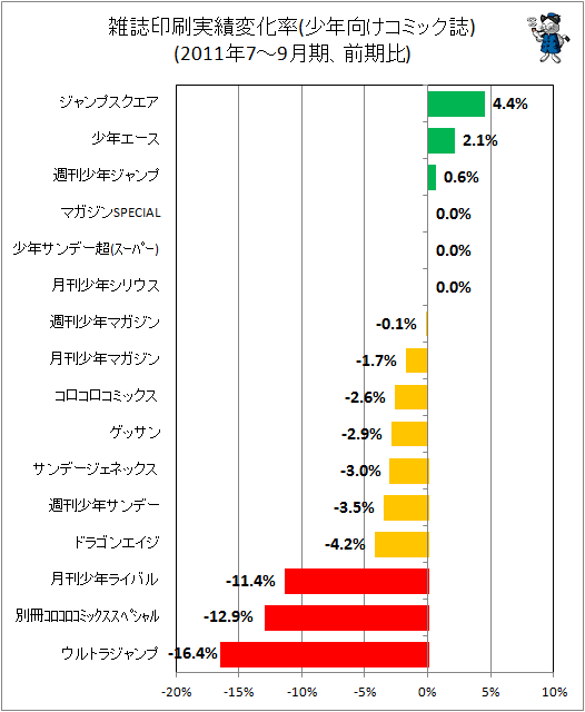 雑誌印刷実績変化率(少年向けコミック誌)