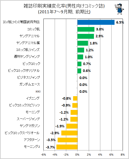 雑誌印刷実績変化率(男性向けコミック)