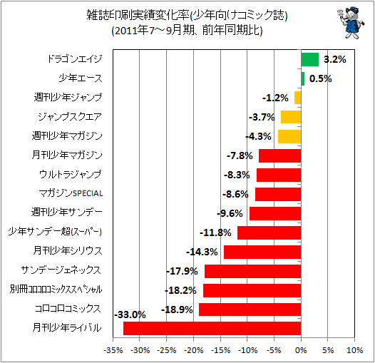 雑誌印刷実績変化率(少年向けコミック誌、前年同期比)