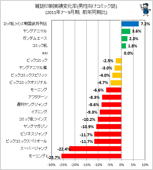 雑誌印刷実績変化率(男性向けコミック誌、前年同期比)