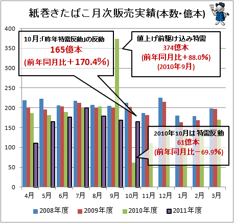 ↑ 紙巻きたばこ月次販売実績(億本)