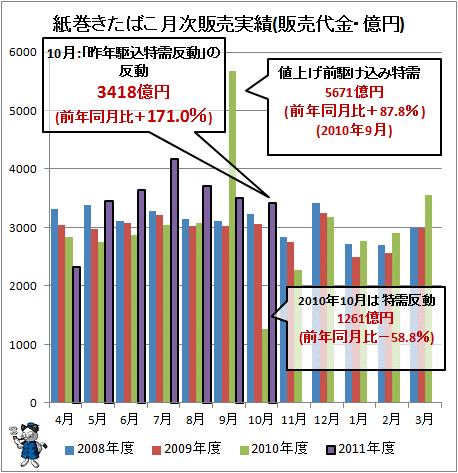 ↑ 紙巻きたばこ月次販売実績(販売代金・億円)