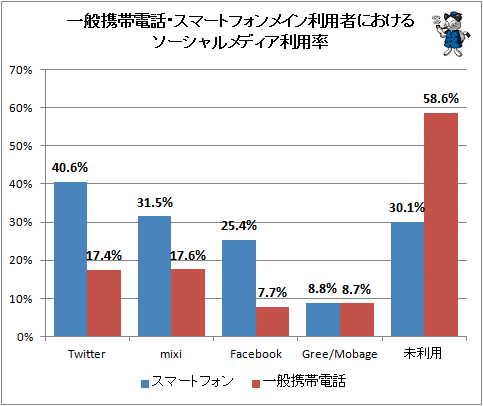 ↑ 一般携帯電話・スマートフォンメイン利用者におけるソーシャルメディア利用率