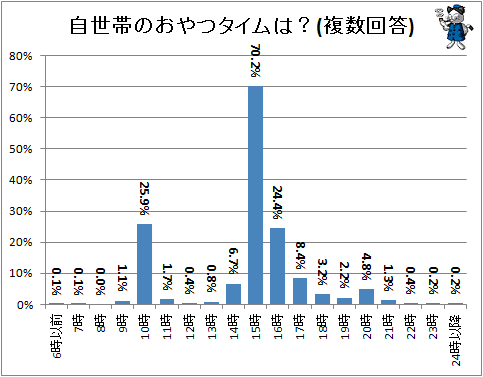 ↑ 自世帯のおやつタイムは?(複数回答)