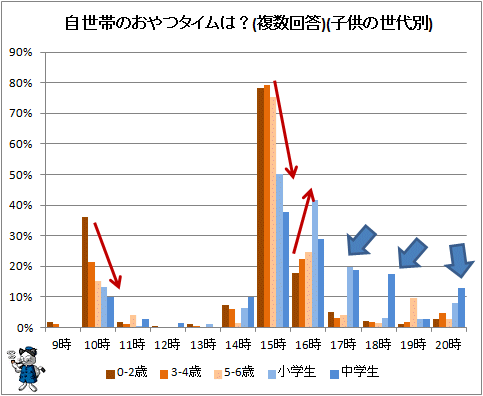 ↑ 自世帯のおやつタイムは?(複数回答)(子供の世代別)