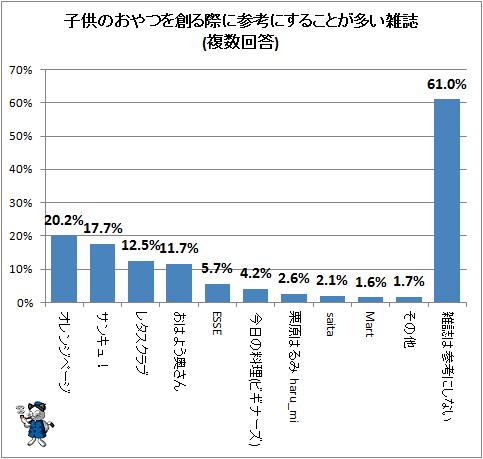 ↑ 子供のおやつを創る際に参考にすることが多い雑誌(複数回答)
