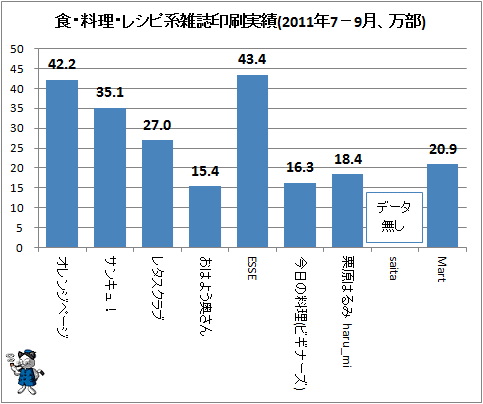 ↑ 食・料理・レシピ系雑誌印刷実績(2011年7-9月、万部)