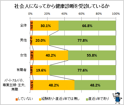 ↑ 社会人になってから健康診断を受診しているか