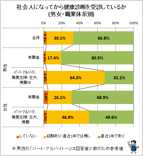 ↑ 社会人になってから健康診断を受診しているか(男女・職業体系別)