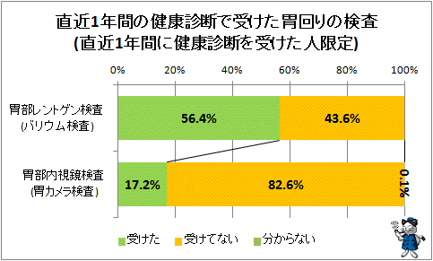 ↑ 直近1年間の健康診断で受けた胃回りの検査(直近1年間に健康診断を受けた人限定)