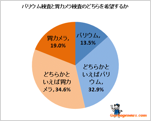 ↑ バリウム検査と胃カメラ検査のどちらを希望するか