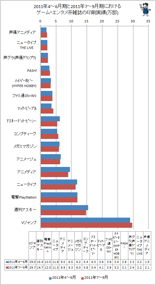 2011年の4-6月期と2011年7-9月期におけるゲーム・エンタメ系雑誌の印刷実績