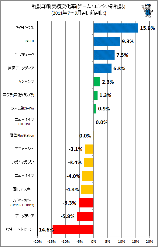 雑誌印刷実績変化率(ゲーム・エンタメ系雑誌)(2011年7-9月期、前期比)