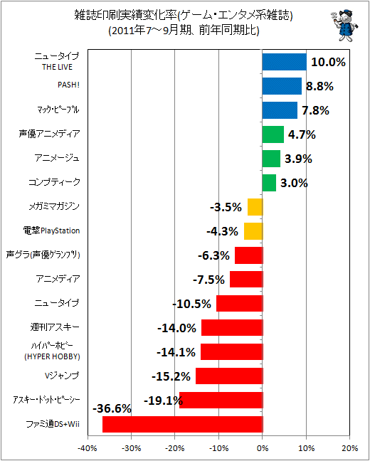 雑誌印刷実績変化率(ゲーム・エンタメ系)(前年同期比)
