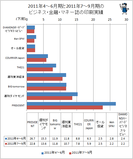 2011年の7-9月期とその前期、2011年4-6月期におけるビジネス・金融・マネー誌の印刷実績