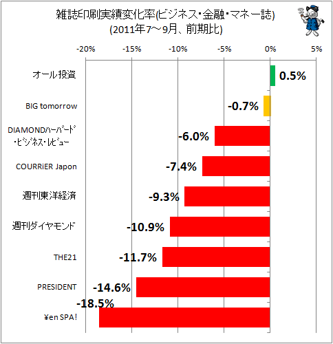 雑誌印刷実績変化率(ビジネス・金融・マネー誌)(2011年7-9月、前期比)