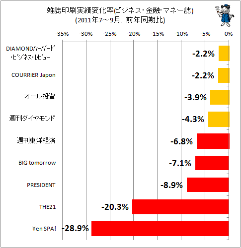 雑誌印刷実績変化率(ビジネス・マネー系、前年同期比)