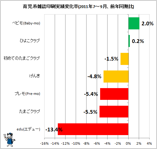 育児系雑誌印刷実績変化率(2011年7-9月、前年同期比)
