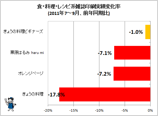 食・料理・レシピ系雑誌印刷実績変化率(2011年7-9月、前年同期比)