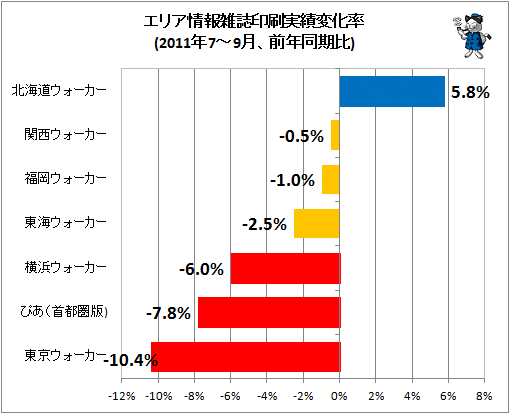 エリア情報雑誌印刷実績変化率(2011年7-9月、前年同期比)