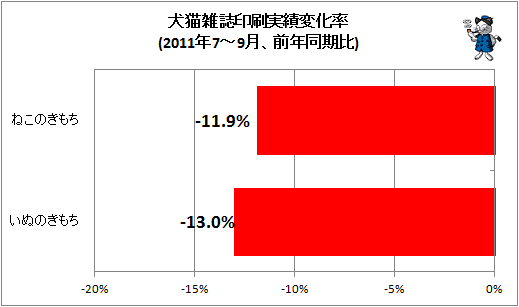 犬猫雑誌印刷実績変化率(2011年7-9月、前年同期比)