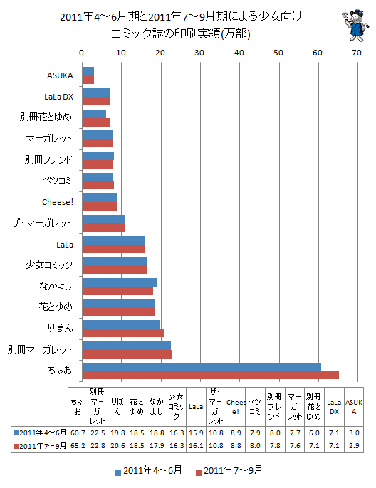 2011年4-6月期と最新データ(2011年7-9月期)による少女向けコミック誌の印刷実績