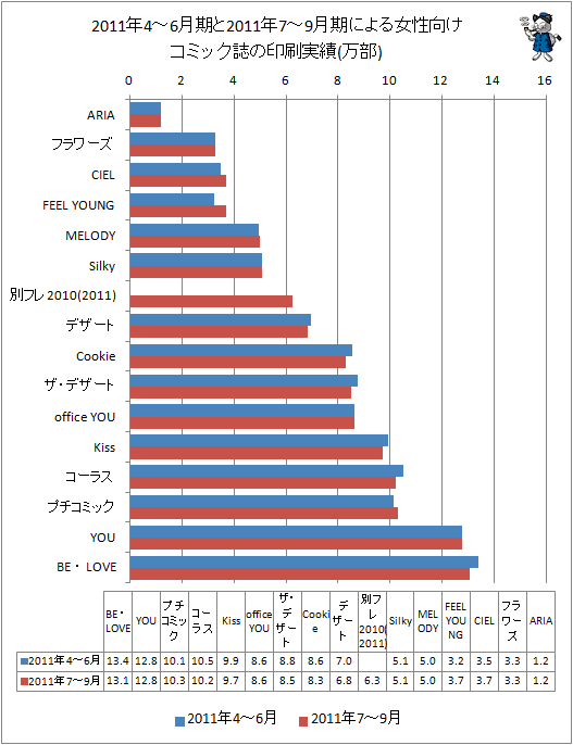 2011年1-3月期と最新データ(2011年7-9月期)による女性向けコミック誌の印刷実績