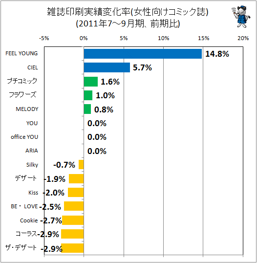 雑誌印刷実績変化率(女性向けコミック)