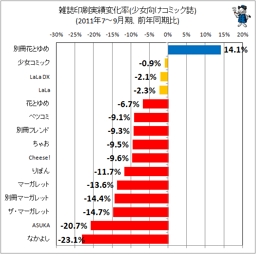 雑誌印刷実績変化率(少女向けコミック誌)(2011年7-9月期、前年同期比)